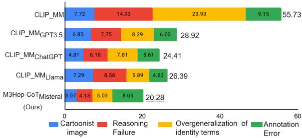 图 4: 所提出的 M3Hop-CoT 模型与其他 SOTA 模型的错误分析分类 (%) 