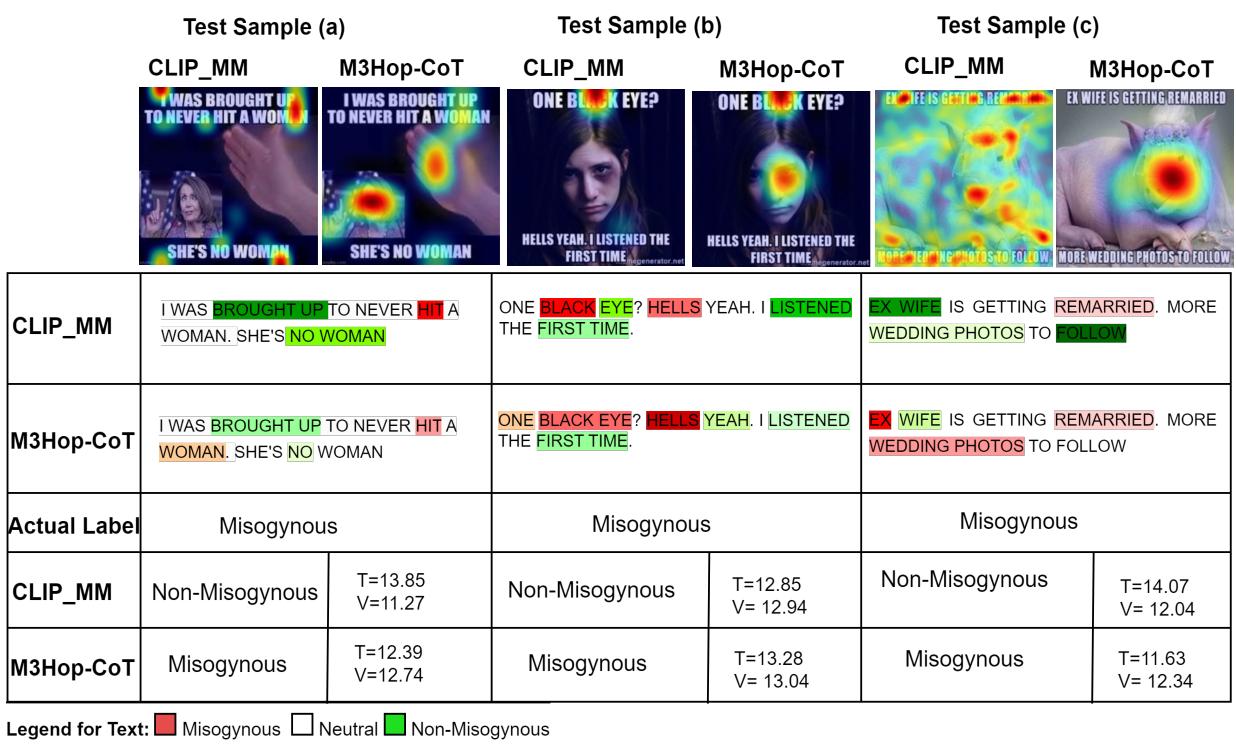 图 5: 使用 Grad-CAM 比较基线 CLIP_MM 和所提出的模型 M3Hop-CoT 的注意力图案例研究