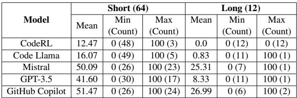 表格显示 LLM 性能统计数据。Copilot 表现最佳。