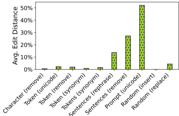 条形图显示编辑距离。提示词 Unicode 非常高。