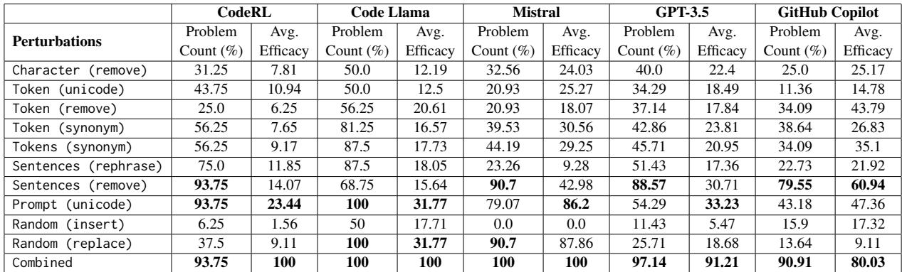 表格显示有效性分数。提示词 Unicode 和句子移除分数很高。