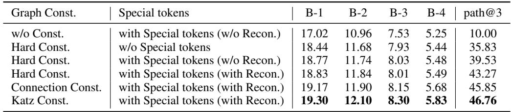 表 5: 消融研究。