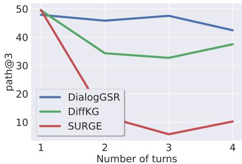 图 2: 随对话轮数变化的检索性能。