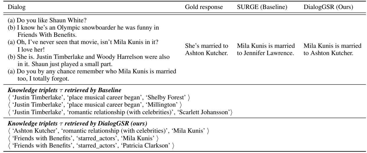 表 7: SURGE 和 DialogGSR 生成的回复比较。