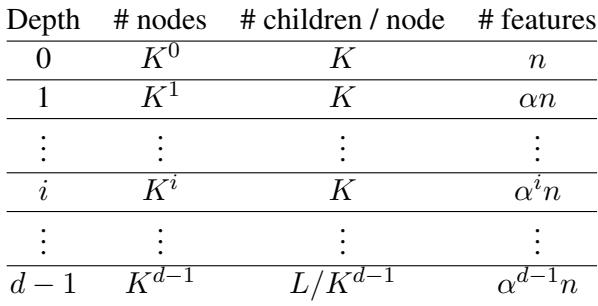 表 4: 树模型中特征缩减的深度摘要。