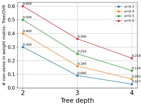 图 3: 随着深度增加，树/OVR 模型大小的理论比率。