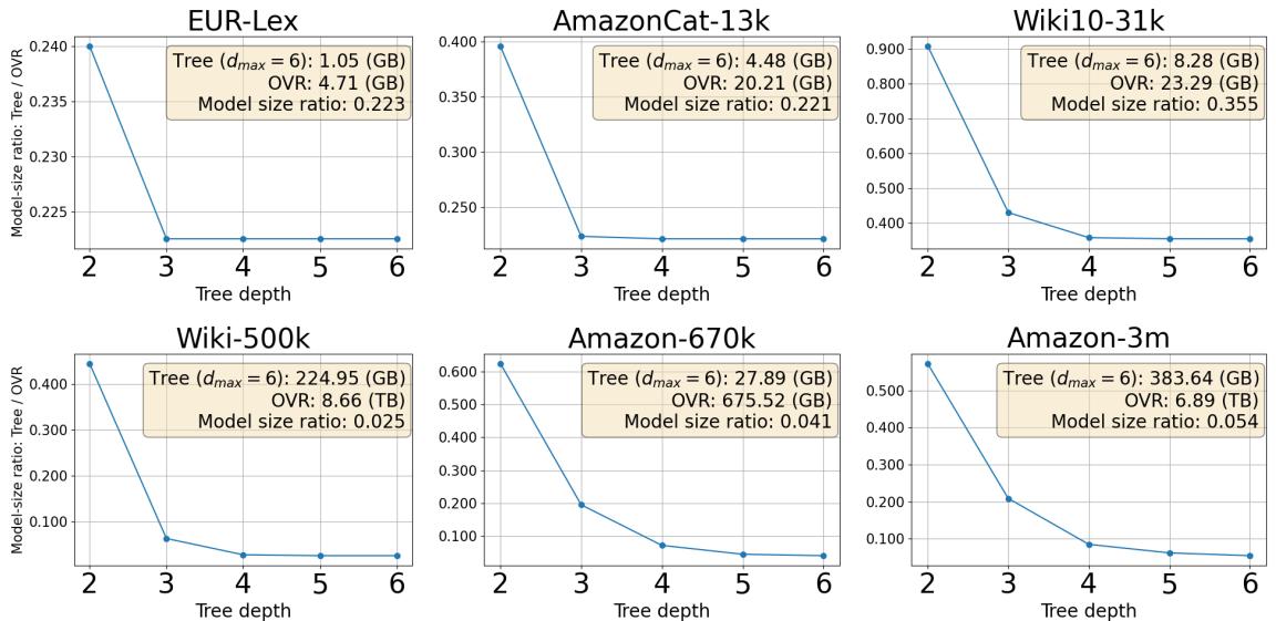 图 4: 显示模型大小比率随树深度增加而显著下降的实证结果。
