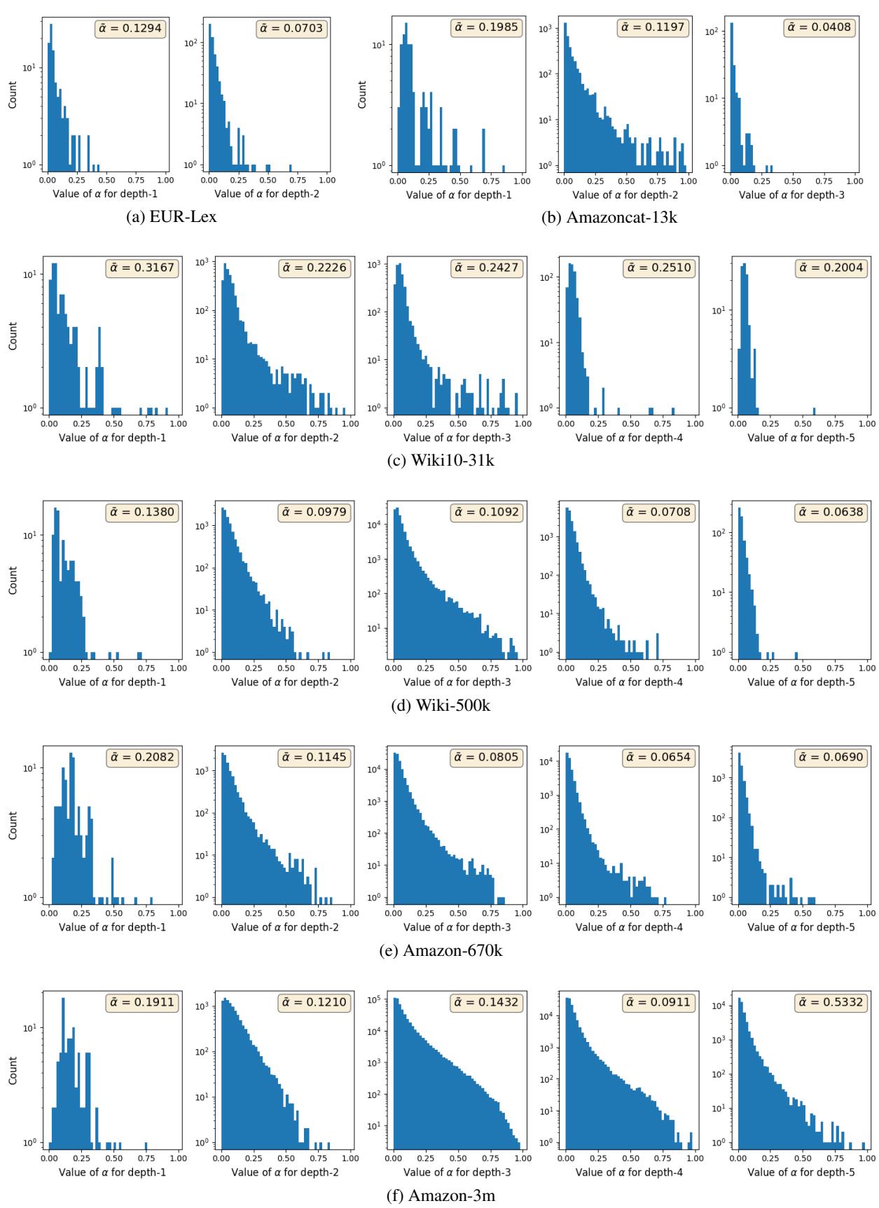 图 7: 显示实际 alpha 值分布的直方图。