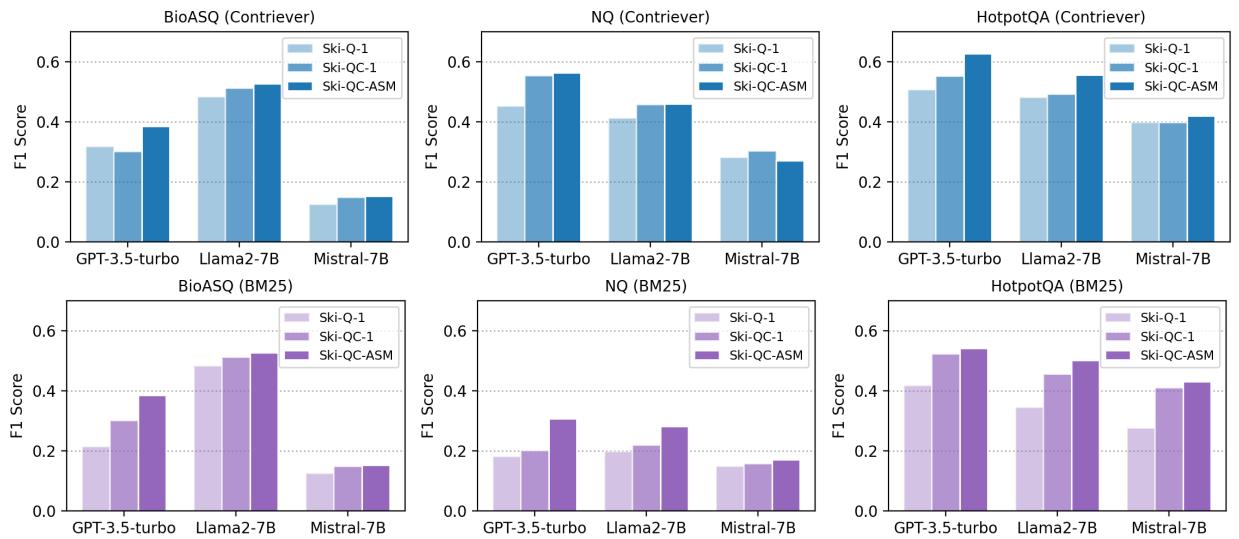 Figure 3: Efect of Ski method on the RAG performance using different retrievers and generators.