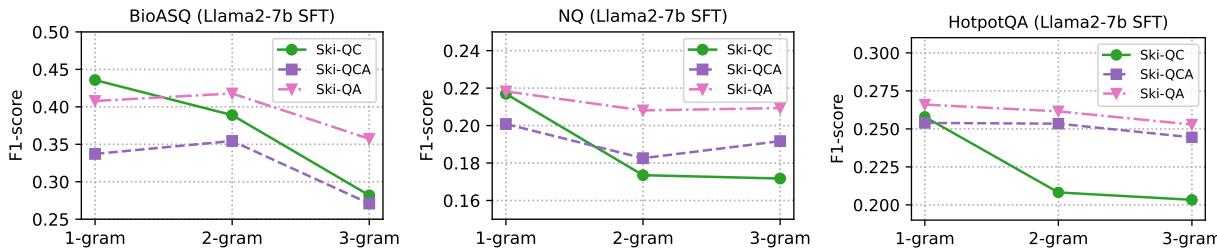 Figure 4: SFT performance on different n-gram settings using Llama2-7B base model across three datasets.Not( that the F1-score often decreases with the increase of n-gram, but not very significantly drop.