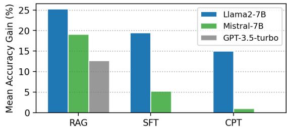 Figure 5: The relative performance (F1-score) gain for RAG, SFT, and CPT over averaged across all datasets.