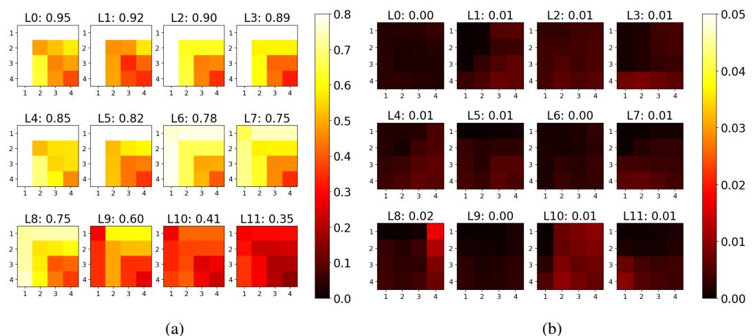 Heatmaps comparing Grassmann similarities. Panel (a) shows high similarity for models trained on the same data with different seeds. Panel (b) shows low similarity against a random baseline.