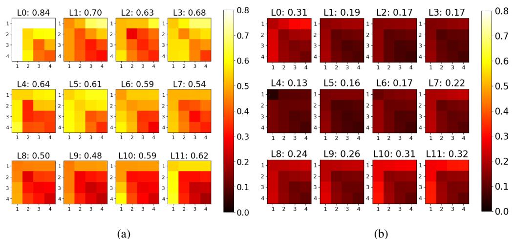 Comparison of instance-level similarity. (a) Same instance, different seed = high similarity. (b) Different instances = low similarity.