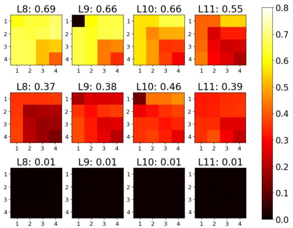 Heatmaps comparing dataset similarities. Row 1: SST-2 vs IMDB (moderate similarity). Row 2: SST-2 vs SST-5 (high similarity). Row 3: SST-2 vs SNLI (very low similarity).
