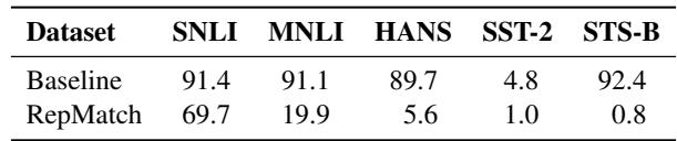 Table showing similarity percentages. The baseline falsely claims STS-B and SNLI are 92.4% similar. RepMatch correctly identifies them as distinct (0.8%).