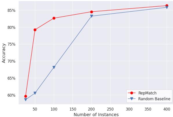 Line graph showing accuracy vs number of instances. RepMatch (red line) outperforms Random (blue line), especially at lower data counts.