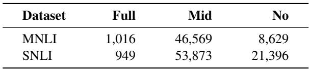 Table showing distribution of instances based on overlap percentage.