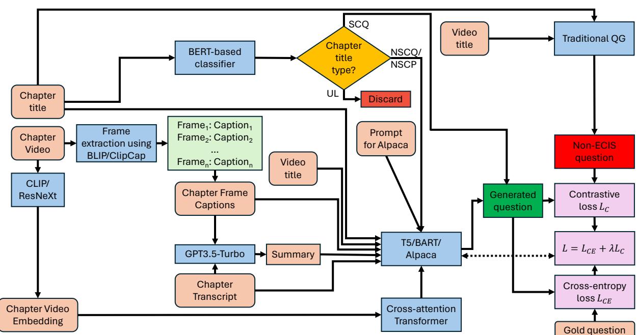 提出的方法架构图，展示了输入表示、章节标题分类器和 Transformer 编码器-解码器模型等各个组件。