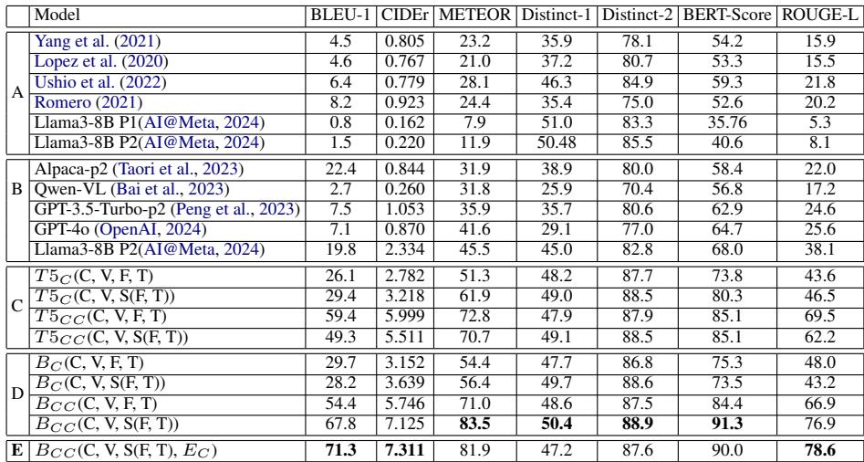 展示 ECIS 问题生成结果并对比各种模型的表格。