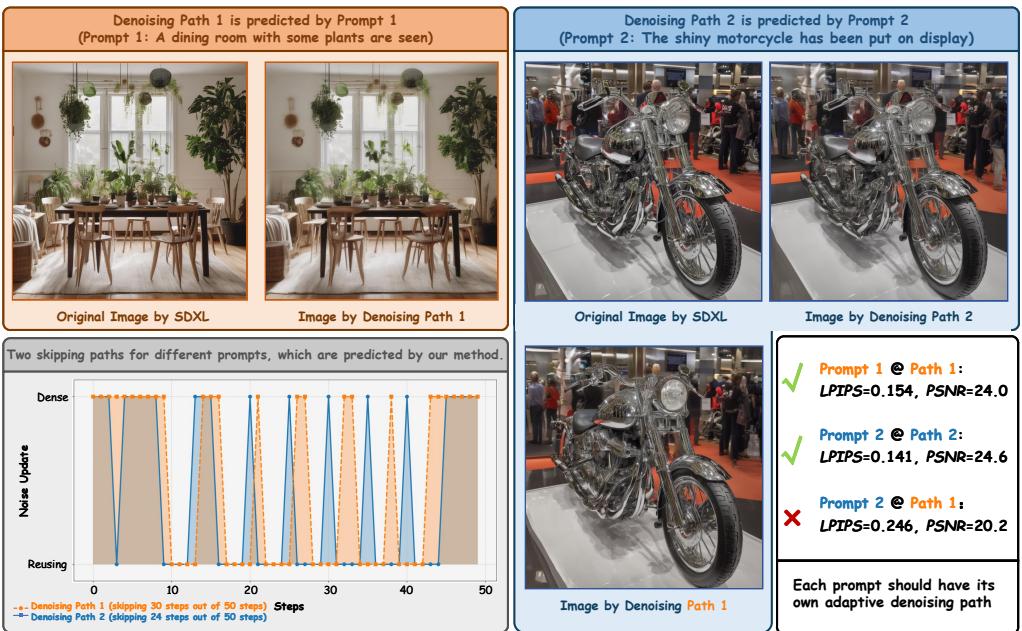 Different prompts require different denoising paths to generate a high-quality image. For a simple prompt, only 20 out of 50 steps might be needed, while a more complex one requires 26 steps to achieve the same quality.