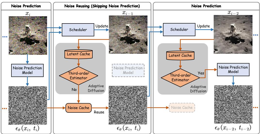 A high-level overview of AdaptiveDiffusion. In a standard process, the noise prediction model runs at every step. With AdaptiveDiffusion, a “Third-order Estimator” decides whether to run the model or reuse a cached noise prediction, skipping the heavy computation.