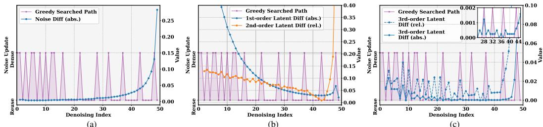 A comparison of different order latent differences against the optimal skipping path. The 1st and 2nd order differences are noisy, but the relative 3rd-order difference shows a clear correlation with when steps should be skipped.