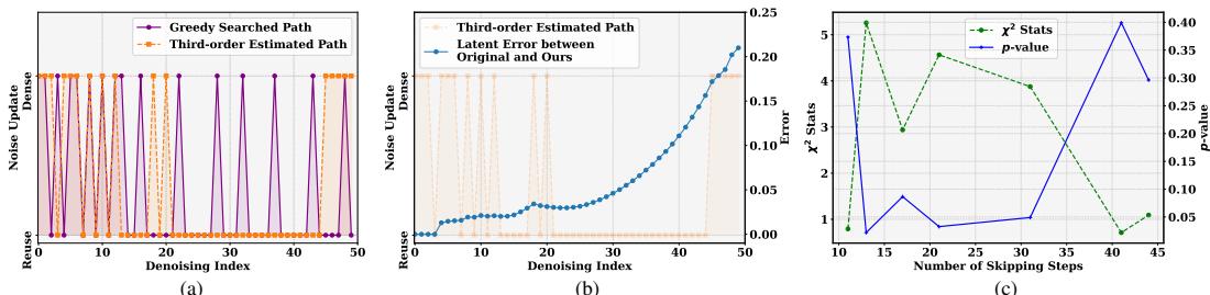 Validation of the third-order estimator. (a) The path predicted by the estimator closely matches the optimal path found by greedy search. (b) Error accumulates over long skips, controlled by \\(C_{max}\\). (c) Statistical tests confirm strong correlation between estimated and optimal paths.