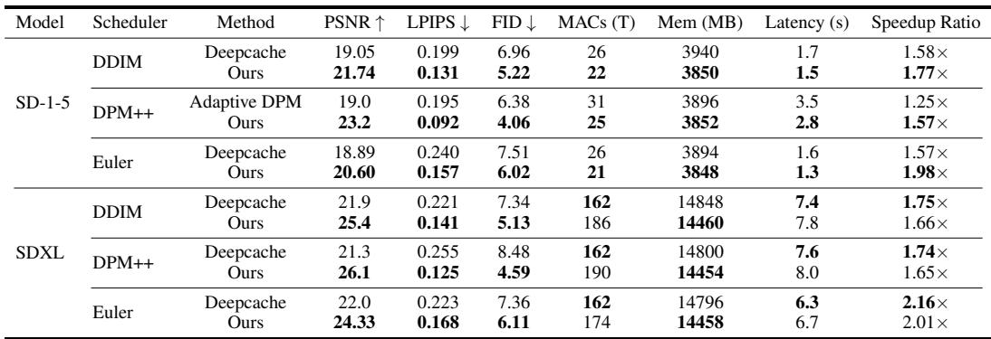 Quantitative results for text-to-image generation on the MS-COCO dataset. AdaptiveDiffusion (“Ours”) achieves higher quality scores (higher PSNR, lower LPIPS and FID) and often better speedups than baselines across various models and schedulers.
