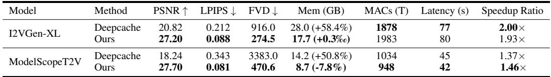 Quantitative results for video generation. AdaptiveDiffusion shows a massive quality improvement over DeepCache, especially in per-frame metrics like PSNR and LPIPS, while also better preserving temporal consistency.