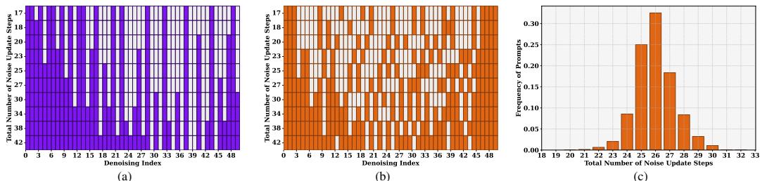 Qualitative comparison for image-to-video generation. AdaptiveDiffusion maintains high frame quality and consistency, closely matching the original generation.