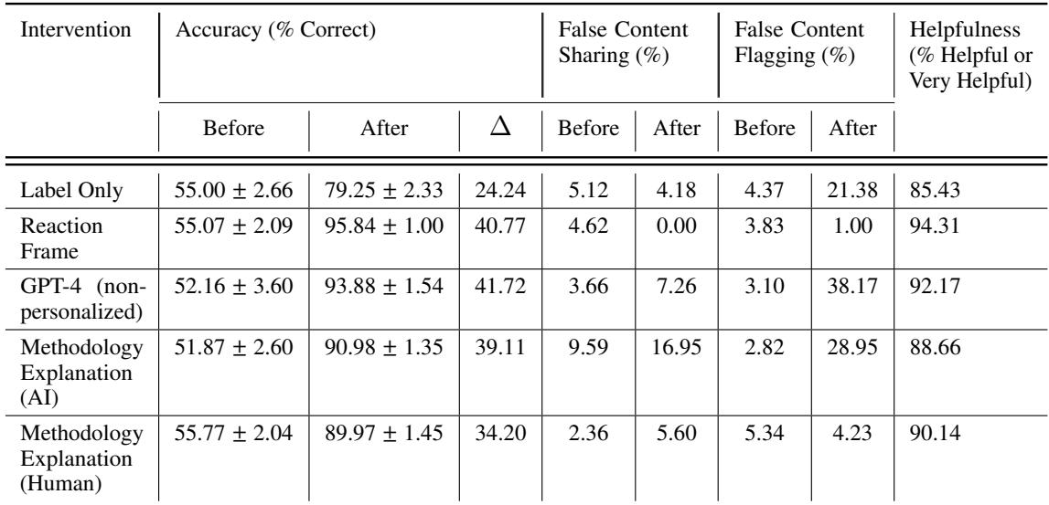 表 2: 干预前 (左列) 和干预后 (右列) 的真实标签预测准确率、互动变化及感知有用性结果。准确率显示了 95% 的自举置信区间。