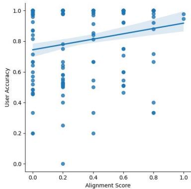 显示解释与用户属性对齐度 \\tau(x) 和用户准确率 (y) 在 0-1 范围内关系的线性回归分析 (含 95% 置信区间) 。