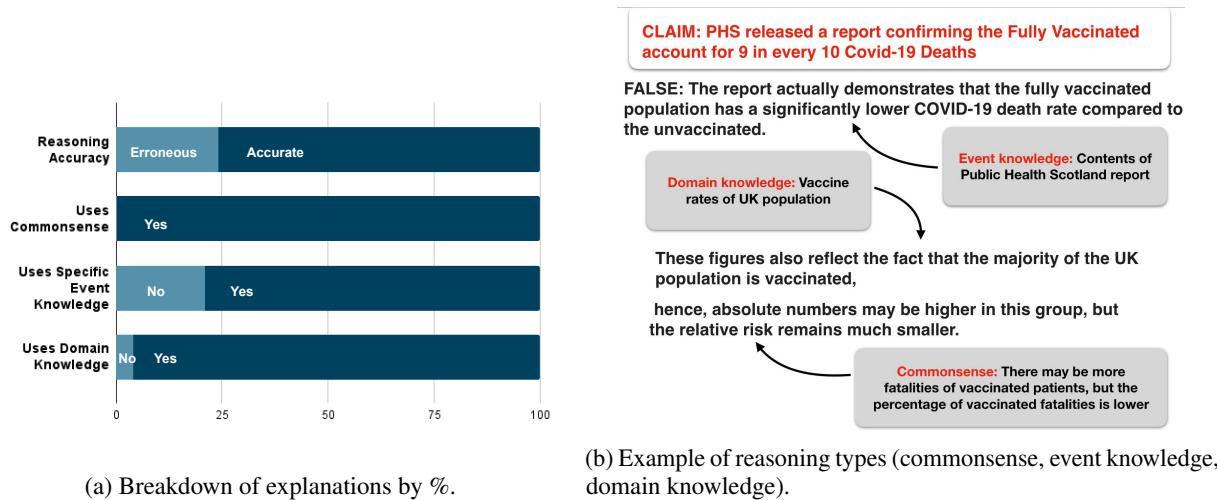 图 2: 个性化对解释的自我报告有用性 (左) 和用户准确率 (右) 的影响。图 3: 所有 GPT-4 解释的分析。