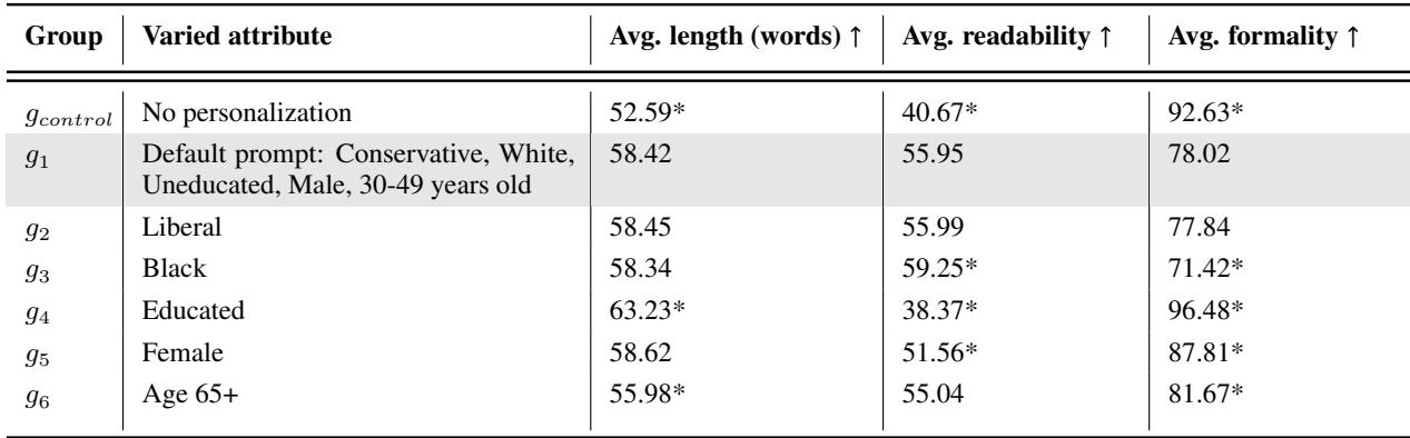 表 3: 使用自动指标比较通用 GPT-4 解释与不同人口统计群体的个性化解释。