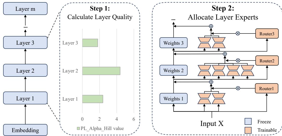 AlphaLoRA 流程概览,显示了计算层质量随后分配专家的过程。