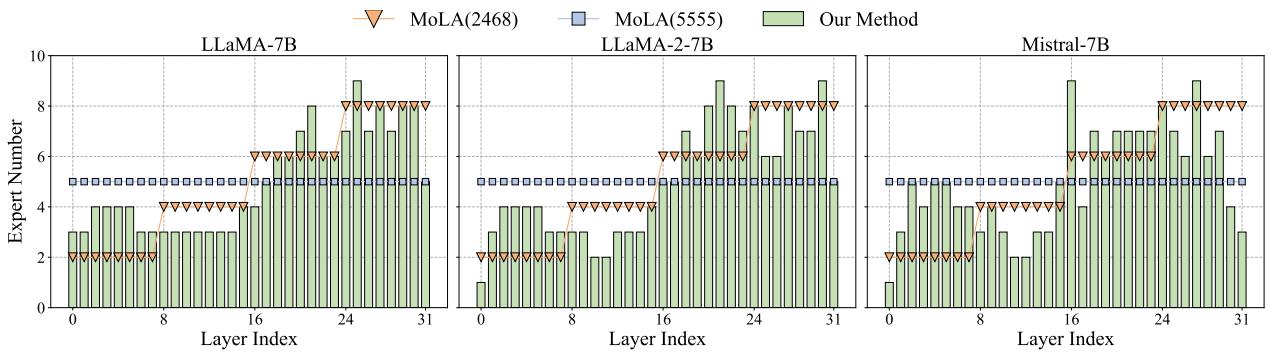 条形图比较 AlphaLoRA 与 MoLA 变体的专家分配。