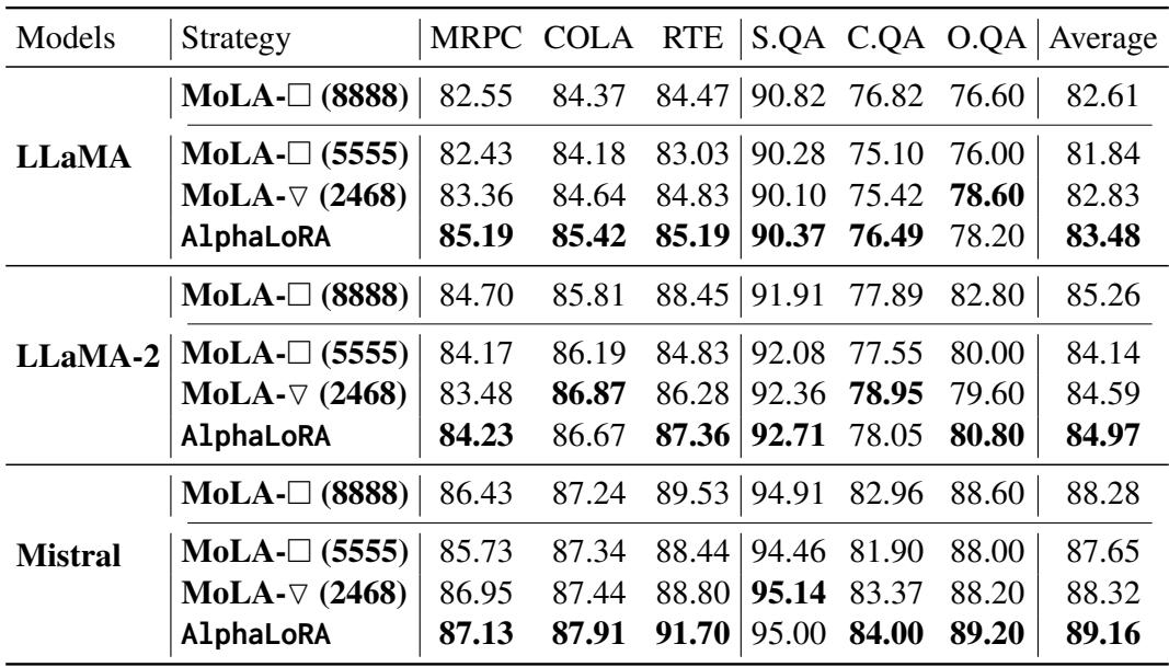 表格显示直接微调任务的准确率比较。