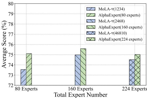 条形图比较了 80、160 和 224 个总专家时的性能。