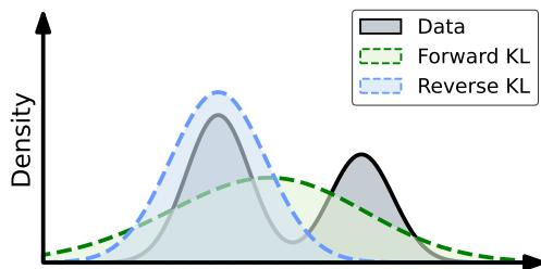 图 1: 不同 KL 散度特性的示意图。SFT 通过最小化前向 KL 表现出质量覆盖行为,而我们的 GSIL 通过最小化反向 KL 表现出模式搜索行为。