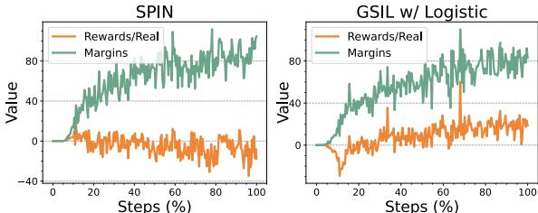 图 2: SPIN 与 GSIL 的奖励动态。
