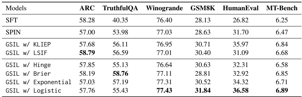 表 2: 比较 SFT、SPIN 和 GSIL 变体的基准测试结果。