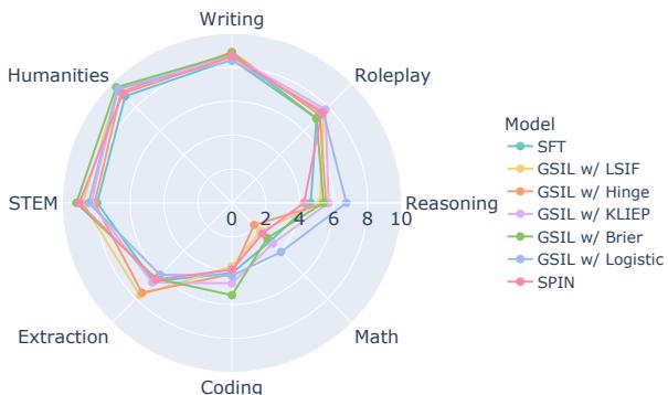 图 3: MT-Bench 上的雷达图结果。