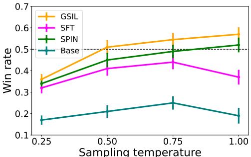 图 4: Anthropic-HH 上的安全胜率。