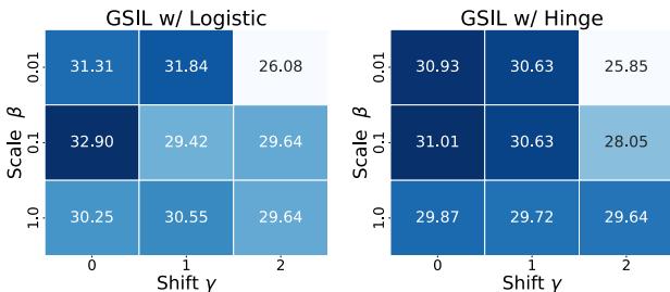 图 7: 不同 beta 和 gamma 下 GSM8K 的性能。