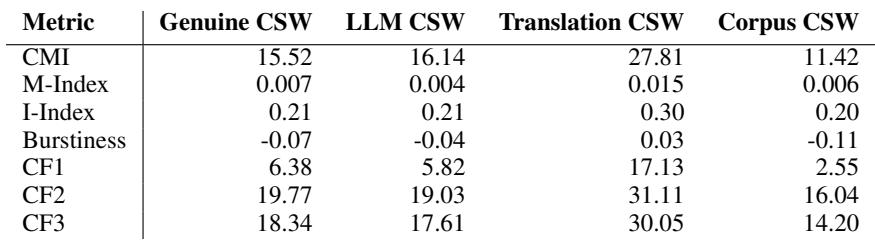 表 1: 使用各种 CSW 指标对真实和生成 CSW 数据集的定量描述。
