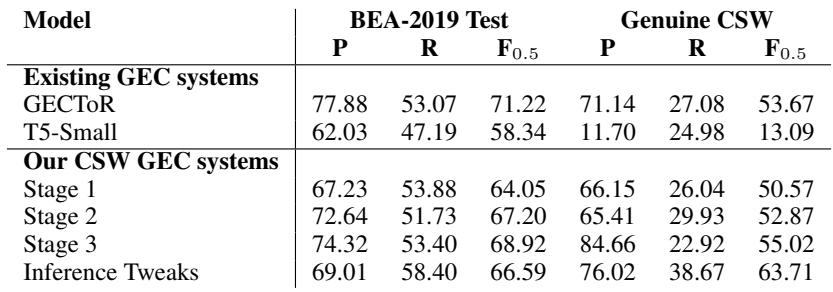 表 2: 基于 ERRANT 的基线和我们的模型在整个训练过程中的精确率、召回率和 F0.5 分数