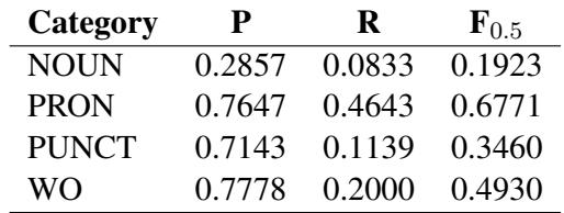 表 6 错误类型细分
