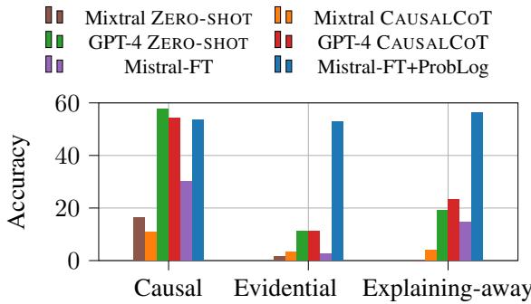 Figure 1: Percentage of instances solved correctly for each Bayesian reasoning type. The neuro-symbolic Mistral-FT+ProbLog approach is robust against the inherent difficulties of different reasoning types.