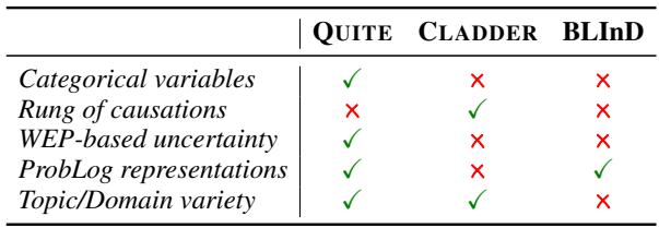 Table 1: Comparison of QUITE, CLADDER,and BLInD.