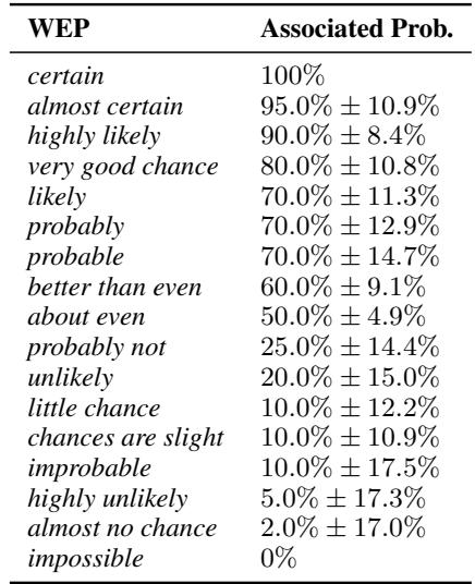 Table 5: The mapping of WEP to numeric probabilities by Fagen-Ulmschneider (2015) that we use to model uncertainty on the Bayesian networks in our dataset.